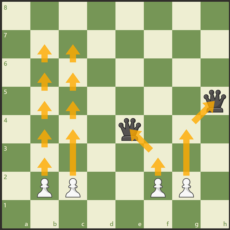 A chessboard showing various pawn moves, explained in image caption.