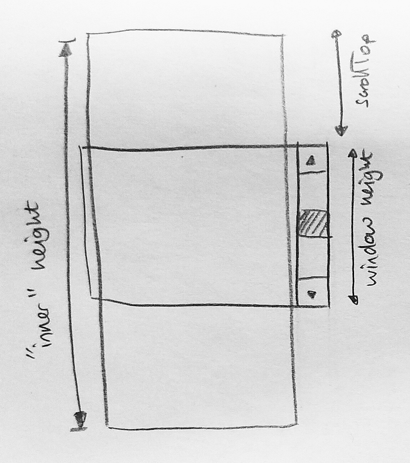 Diagram showing how the inner height, window height and scrollTop relate to each other.
